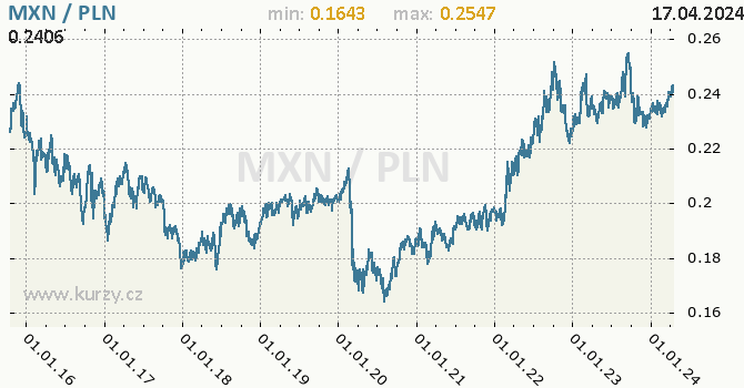 Vvoj kurzu MXN/PLN - graf