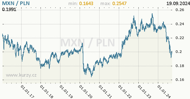 Vvoj kurzu MXN/PLN - graf