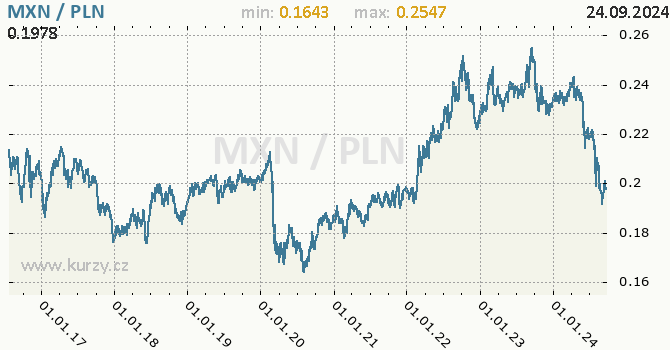 Vvoj kurzu MXN/PLN - graf