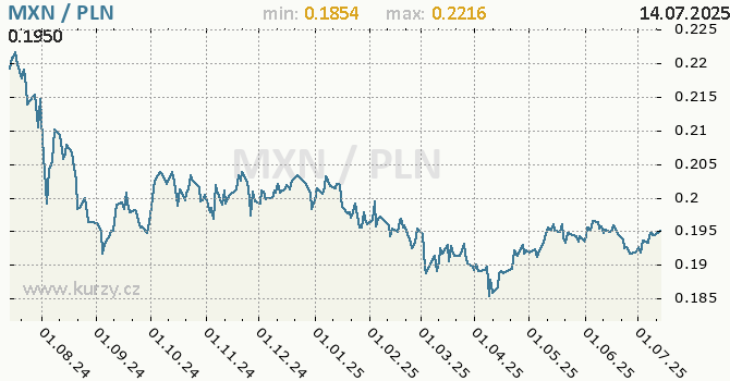 Vvoj kurzu MXN/PLN - graf