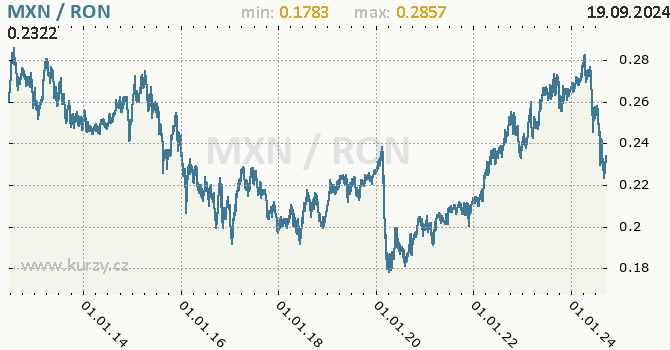 Vvoj kurzu MXN/RON - graf