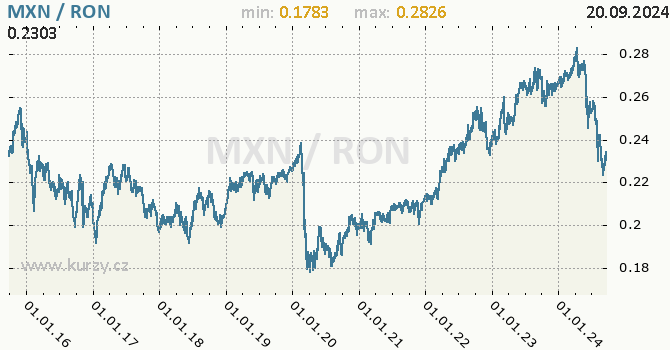 Vvoj kurzu MXN/RON - graf
