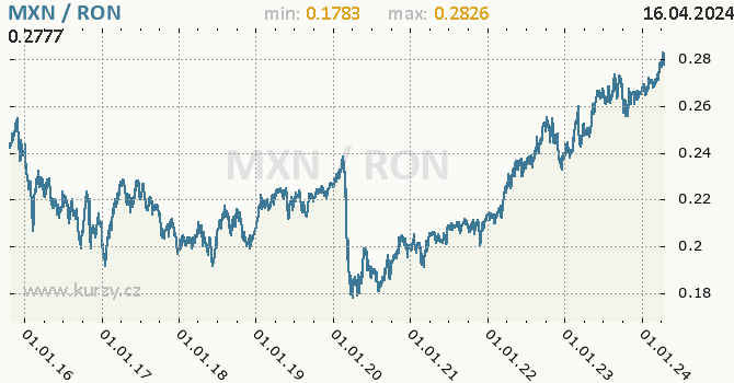 Vvoj kurzu MXN/RON - graf