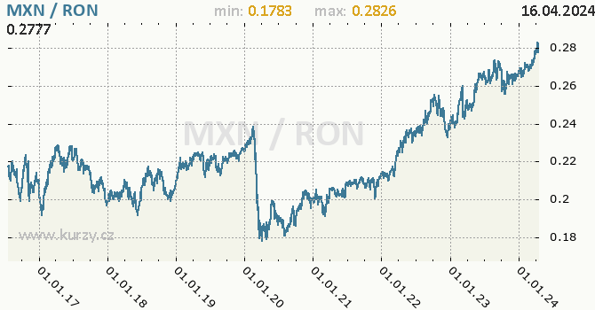 Vvoj kurzu MXN/RON - graf