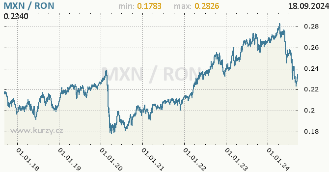 Vvoj kurzu MXN/RON - graf