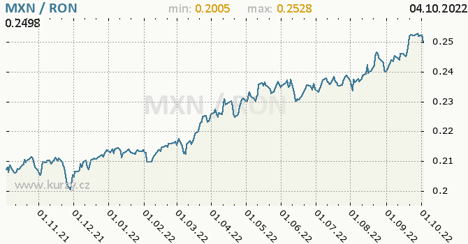 Vývoj kurzu MXN/RON - graf