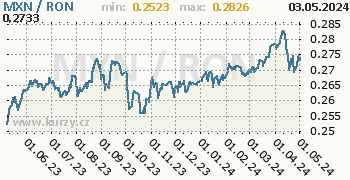 Graf MXN / RON denní hodnoty, 1 rok