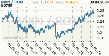 Graf MXN / RON denní hodnoty, 10 let