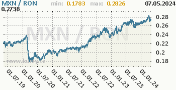 Graf MXN / RON denní hodnoty, 5 let, formát 350 x 180 (px) PNG