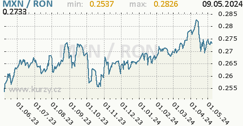 Graf MXN / RON denní hodnoty, 1 rok, formát 500 x 260 (px) PNG