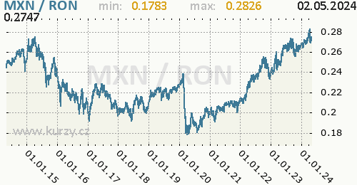Graf MXN / RON denní hodnoty, 10 let, formát 500 x 260 (px) PNG