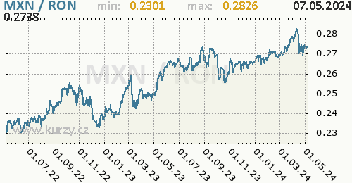 Graf MXN / RON denní hodnoty, 2 roky, formát 500 x 260 (px) PNG