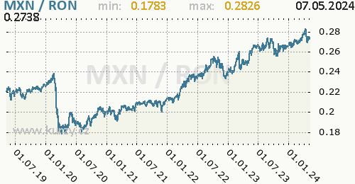 Graf MXN / RON denní hodnoty, 5 let, formát 500 x 260 (px) PNG