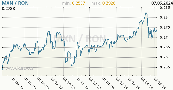 Graf MXN / RON denní hodnoty, 1 rok, formát 670 x 350 (px) PNG