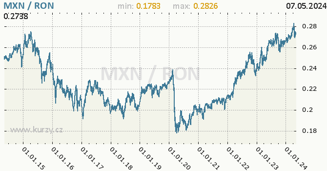 Graf MXN / RON denní hodnoty, 10 let, formát 670 x 350 (px) PNG