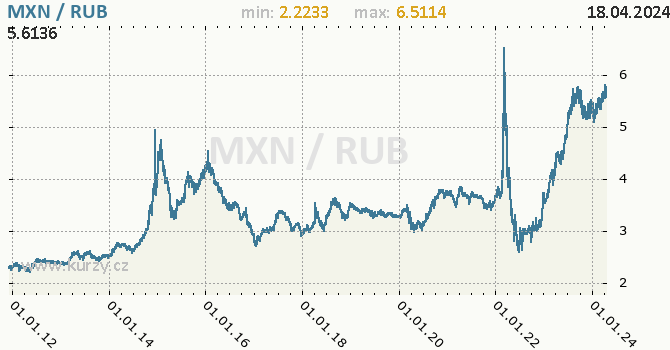 Vvoj kurzu MXN/RUB - graf