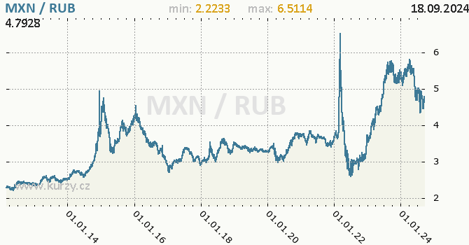 Vvoj kurzu MXN/RUB - graf