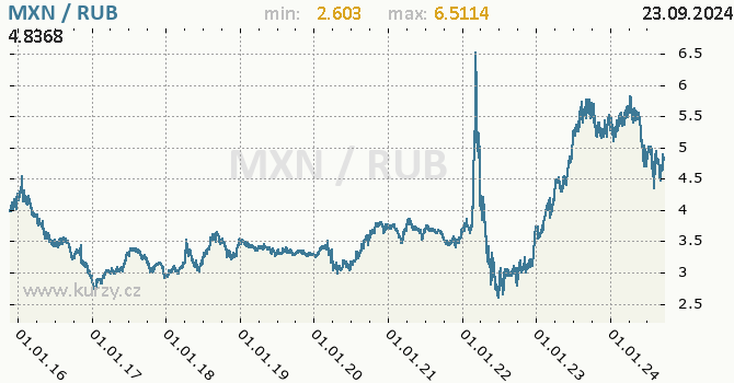 Vvoj kurzu MXN/RUB - graf