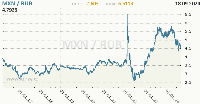 Vvoj kurzu MXN/RUB - graf