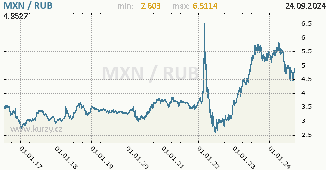 Vvoj kurzu MXN/RUB - graf