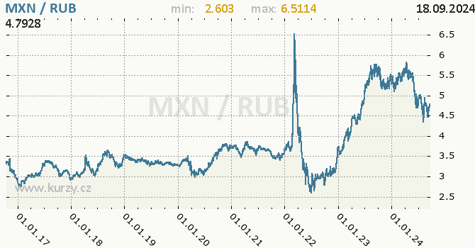 Vvoj kurzu MXN/RUB - graf