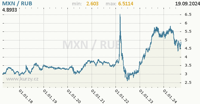 Vvoj kurzu MXN/RUB - graf