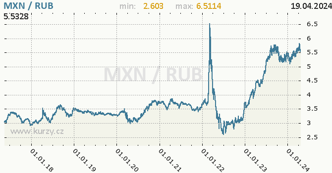 Vvoj kurzu MXN/RUB - graf