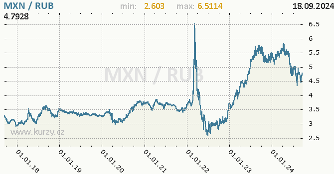 Vvoj kurzu MXN/RUB - graf