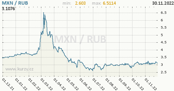 Vývoj kurzu MXN/RUB - graf