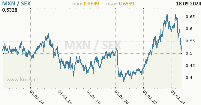 Vvoj kurzu MXN/SEK - graf