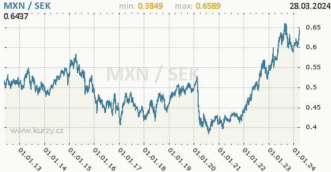 Vvoj kurzu MXN/SEK - graf