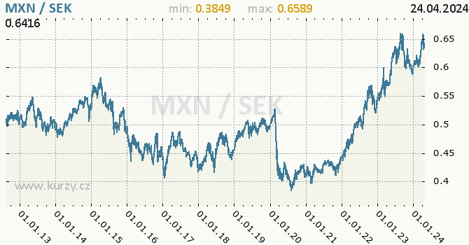 Vvoj kurzu MXN/SEK - graf