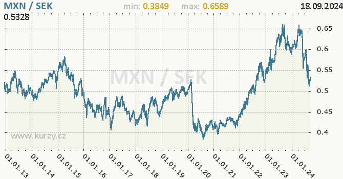 Vvoj kurzu MXN/SEK - graf