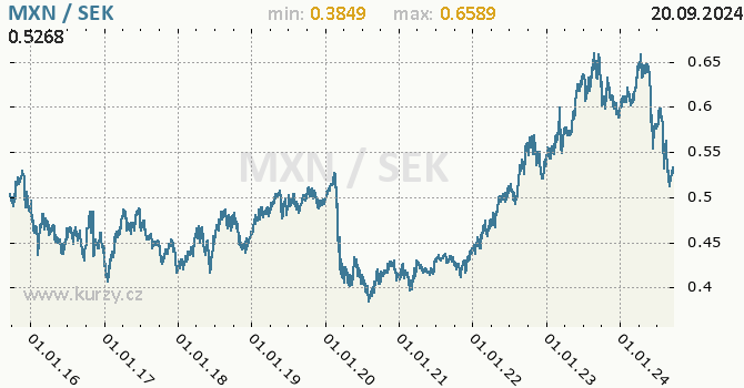 Vvoj kurzu MXN/SEK - graf