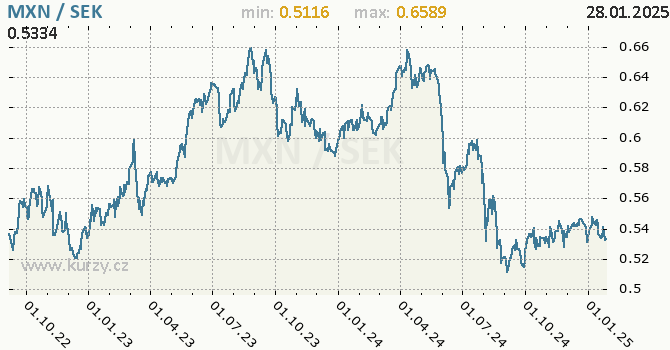 Vvoj kurzu MXN/SEK - graf