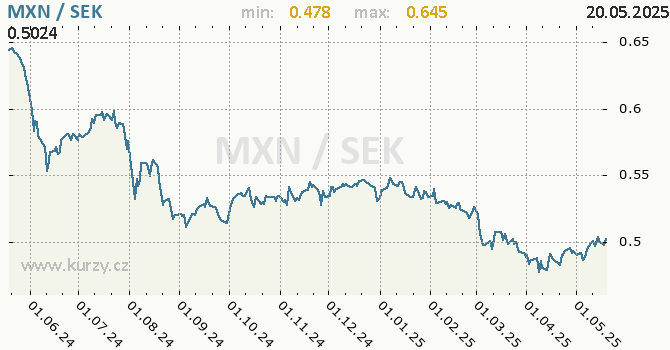 Vvoj kurzu MXN/SEK - graf