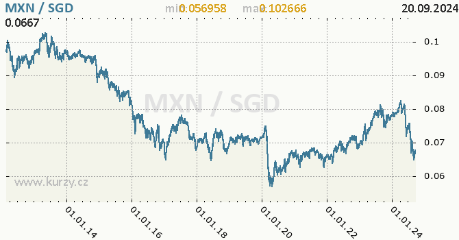 Vvoj kurzu MXN/SGD - graf