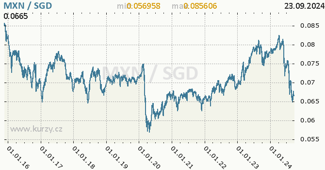 Vvoj kurzu MXN/SGD - graf