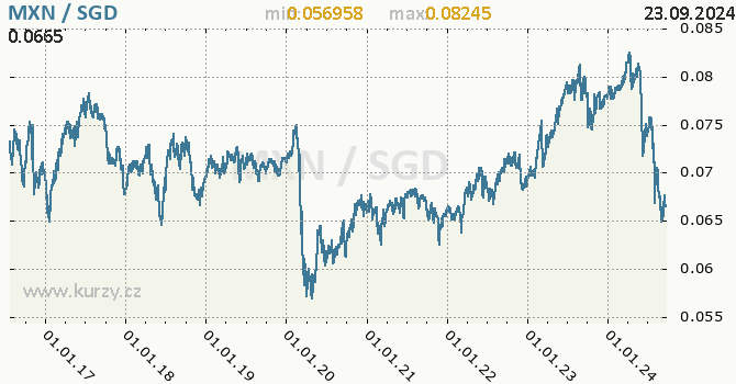 Vvoj kurzu MXN/SGD - graf
