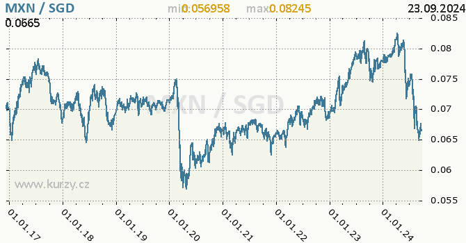 Vvoj kurzu MXN/SGD - graf