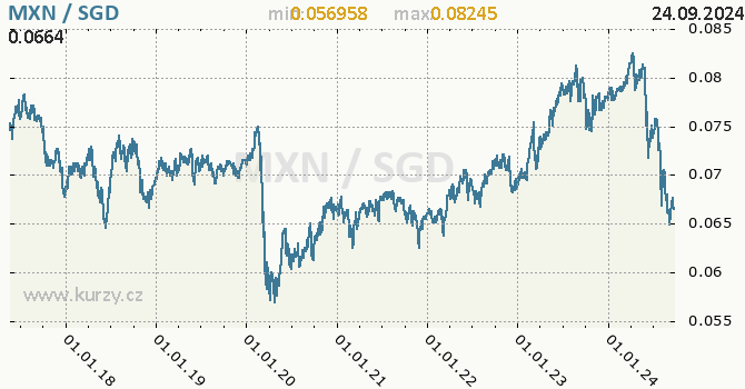 Vvoj kurzu MXN/SGD - graf