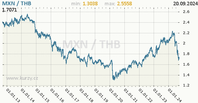 Vvoj kurzu MXN/THB - graf