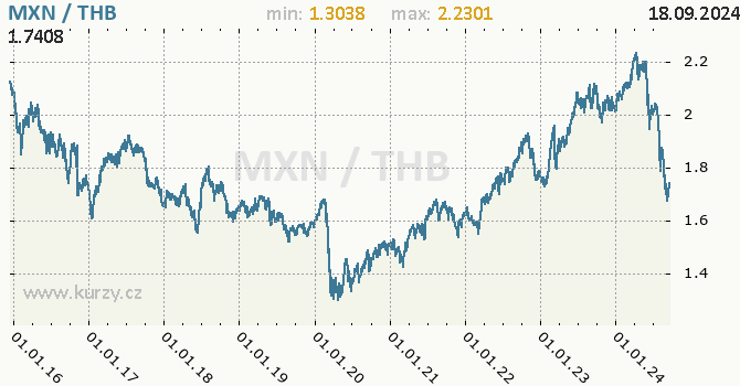 Vvoj kurzu MXN/THB - graf