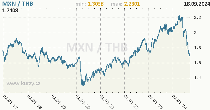 Vvoj kurzu MXN/THB - graf