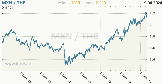 Vvoj kurzu MXN/THB - graf