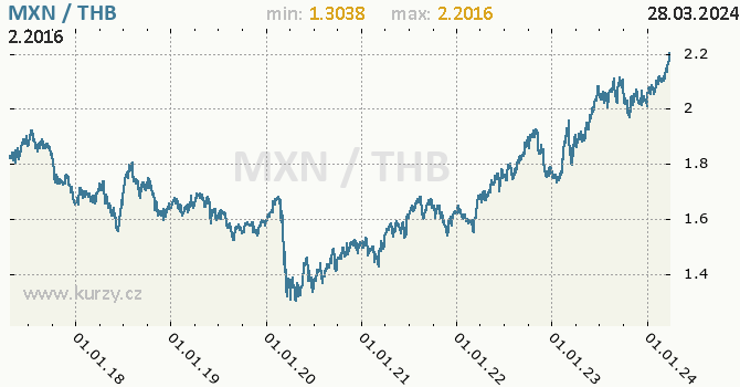 Vvoj kurzu MXN/THB - graf