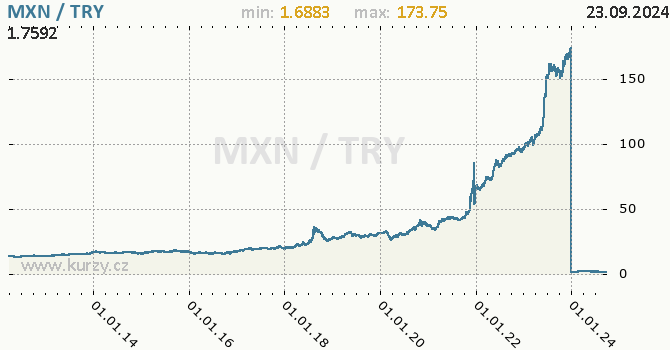 Vvoj kurzu MXN/TRY - graf