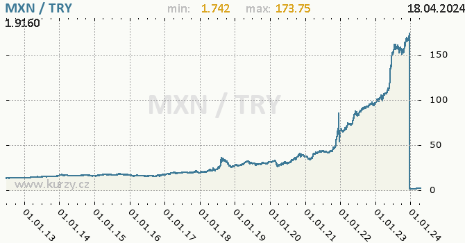 Vvoj kurzu MXN/TRY - graf