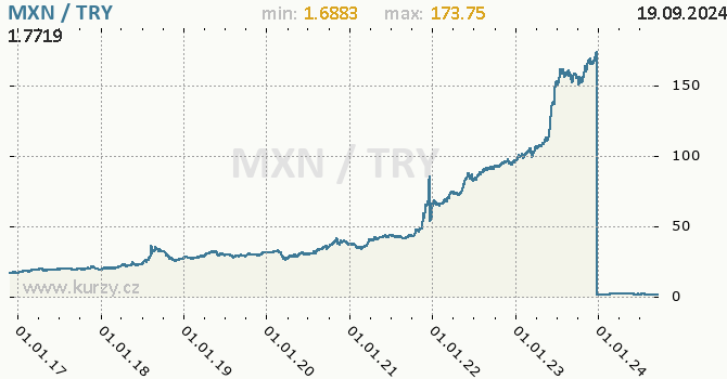 Vvoj kurzu MXN/TRY - graf