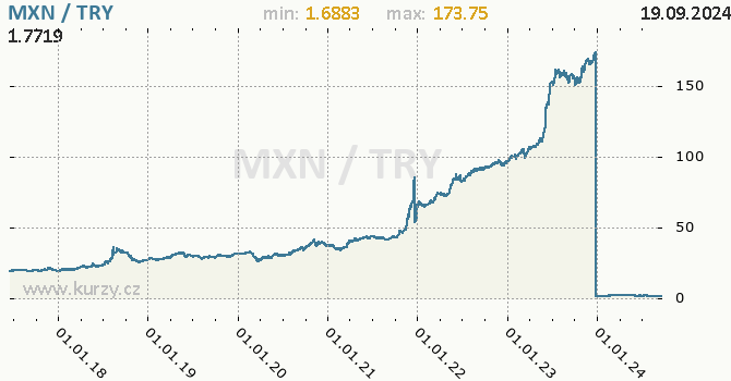 Vvoj kurzu MXN/TRY - graf